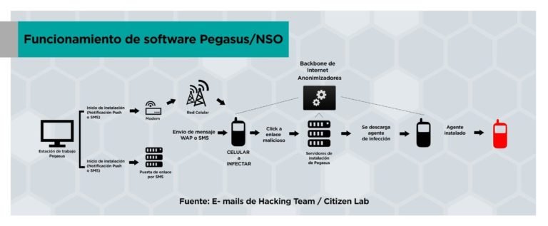 El spyware Pegasus para Android e iOS está activo en México